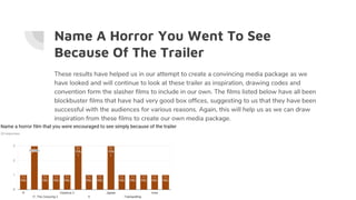 Name A Horror You Went To See
Because Of The Trailer
These results have helped us in our attempt to create a convincing media package as we
have looked and will continue to look at these trailer as inspiration, drawing codes and
convention form the slasher films to include in our own. The films listed below have all been
blockbuster films that have had very good box offices, suggesting to us that they have been
successful with the audiences for various reasons. Again, this will help us as we can draw
inspiration from these films to create our own media package.
 