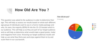 How Old Are You ?
This question was asked to the audience in order to determine their
age. This will help us assess our results based on what each different
age group of individuals want to see in a horror media package and
why. As seen, the majority (85%) fit into the 15-23 bracket which is
our audience. This will help us as they are part of our target audience
and so will help us determine what would make a good poster, trailer
and magazine front cover. Knowing our target audiences results will
help us use what they find scary and enjoy against them to try and
scare them in our coursework.
 