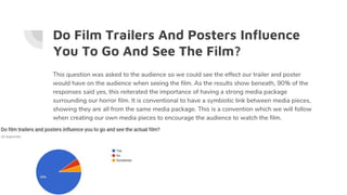 Do Film Trailers And Posters Influence
You To Go And See The Film?
This question was asked to the audience so we could see the effect our trailer and poster
would have on the audience when seeing the film. As the results show beneath, 90% of the
responses said yes, this reiterated the importance of having a strong media package
surrounding our horror film. It is conventional to have a symbiotic link between media pieces,
showing they are all from the same media package. This is a convention which we will follow
when creating our own media pieces to encourage the audience to watch the film.
 