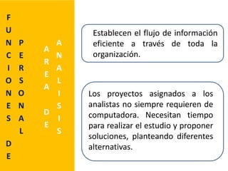 F
U
N
C
I
O
N
E
S
D
E
P
E
R
S
O
N
A
L
A
R
E
A
D
E
A
N
A
L
I
S
I
S
Establecen el flujo de información
eficiente a través de toda la
organización.
Los proyectos asignados a los
analistas no siempre requieren de
computadora. Necesitan tiempo
para realizar el estudio y proponer
soluciones, planteando diferentes
alternativas.
 