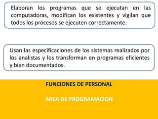 FUNCIONES DE PERSONAL
AREA DE PROGRAMACION
Elaboran los programas que se ejecutan en las
computadoras, modifican los existentes y vigilan que
todos los procesos se ejecuten correctamente.
Usan las especificaciones de los sistemas realizados por
los analistas y los transforman en programas eficientes
y bien documentados.
 
