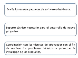Evalúa los nuevos paquetes de software y hardware.
Soporte técnico necesario para el desarrollo de nuevo
proyectos.
Coordinación con los técnicos del proveedor con el fin
de resolver los problemas técnicos y garantizar la
instalación de los productos.
 