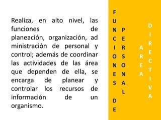 F
U
N
C
I
O
N
E
S
D
E
P
E
R
S
O
N
A
L
A
R
E
A
D
I
R
E
C
T
I
V
A
Realiza, en alto nivel, las
funciones de
planeación, organización, ad
ministración de personal y
control; además de coordinar
las actividades de las área
que dependen de ella, se
encarga de planear y
controlar los recursos de
información de un
organismo.
 