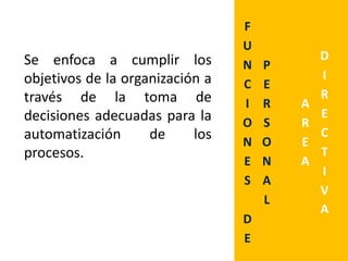 F
U
N
C
I
O
N
E
S
D
E
P
E
R
S
O
N
A
L
A
R
E
A
D
I
R
E
C
T
I
V
A
Se enfoca a cumplir los
objetivos de la organización a
través de la toma de
decisiones adecuadas para la
automatización de los
procesos.
 