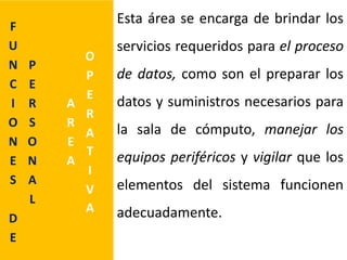 Esta área se encarga de brindar los
servicios requeridos para el proceso
de datos, como son el preparar los
datos y suministros necesarios para
la sala de cómputo, manejar los
equipos periféricos y vigilar que los
elementos del sistema funcionen
adecuadamente.
F
U
N
C
I
O
N
E
S
D
E
P
E
R
S
O
N
A
L
A
R
E
A
O
P
E
R
A
T
I
V
A
 