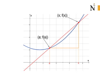 2 4 6 8
2
4
6
x
y
f(x) - f(a)
x - a
a x
(a; f(a))
(x; f(x))
¿Cuál es la pendiente de la recta secante?
 