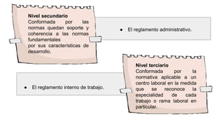 Nivel secundario
Conformada por las
normas quedan soporte y
coherencia a las normas
fundamentales
por sus características de
desarrollo.
● El reglamento administrativo.
Nivel terciario
Conformada por la
normativa aplicable a un
centro laboral en la medida
que se reconoce la
especialidad de cada
trabajo o rama laboral en
particular.
● El reglamento interno de trabajo.
 