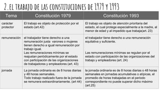 2.el trabajo de las constituciones de 1979 y 1993
Tema Constitución 1979 Constitución 1993
carácter
protector
El trabajo es objeto de protección por el
estado (art.42)
El trabajo es objeto de atención prioritaria del
estado, el cual protege especialmente a la madre, al
menor de edad y al impedido que trabaja(art. 23)
remuneración el trabajador tiene derecho a una
remuneración justa varones o mujeres
tienen derecho a igual remuneración por
trabajo igual.
Las remuneraciones mínimas se
reajustan periódicamente por el estado
con participación de las organizaciones
de trabajadores y empleadores (art. 43)
el trabajador tiene derecho a una remuneración
equitativa y suficiente.
Las remuneraciones mínimas se regulan por el
estado con participación de las organizaciones del
trabajo y empleadores (art. 24)
jornada La jornada ordinaria es de 8 horas diarias
y 48 horas semanales.
Todo trabajo realizado fuera de la jornada
se remunera extraordinariamente. (art 44)
la jornada ordinaria es de 8 horas diarias o 48 horas
semanales en jornadas acumulativas o atípicas, el
promedio de horas trabajadas en el periodo
correspondiente no puede superar dicho máximo
(art.25)
 