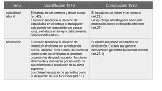 Tema Constitución 1979 Constitución 1993
estabilidad
laboral
El trabajo es un derecho y deber social
(art.42)
El estado reconoce el derecho de
estabilidad en el trabajo el trabajador
solo puede ser despedido por causa
justa, señalada en la ley y debidamente
comprobada (art.48)
El trabajo es un deber y un derecho
(art.22)
La ley otorga al trabajador adecuada
protección contra el despido arbitrario
(art.27)
sindicación El estado reconoce el derecho de
constituir sindicatos sin autorización
previa, afiliarse o no a ellos, así como el
derecho de los sindicatos a construir
organismos de grado superior, funcionar
libremente y disolverse por acuerdo de
sus miembros o resolución de la corte
suprema
Los dirigentes gozan de garantías para
el desarrollo de sus funciones (art.51)
El estado reconoce el derecho de
sindicación. Cautela su ejercicio
democratico garantiza la libertad sindical
(art.28.1)
 