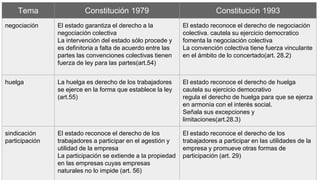 Tema Constitución 1979 Constitución 1993
negociación El estado garantiza el derecho a la
negociación colectiva
La intervención del estado sólo procede y
es definitoria a falta de acuerdo entre las
partes las convenciones colectivas tienen
fuerza de ley para las partes(art.54)
El estado reconoce el derecho de negociación
colectiva. cautela su ejercicio democratico
fomenta la negociación colectiva
La convención colectiva tiene fuerza vinculante
en el ámbito de lo concertado(art. 28.2)
huelga La huelga es derecho de los trabajadores
se ejerce en la forma que establece la ley
(art.55)
El estado reconoce el derecho de huelga
cautela su ejercicio democrativo
regula el derecho de huelga para que se ejerza
en armonía con el interés social.
Señala sus excepciones y
limitaciones(art.28.3)
sindicación
participación
El estado reconoce el derecho de los
trabajadores a participar en el agestión y
utilidad de la empresa
La participación se extiende a la propiedad
en las empresas cuyas empresas
naturales no lo impide (art. 56)
El estado reconoce el derecho de los
trabajadores a participar en las utilidades de la
empresa y promueve otras formas de
participación (art. 29)
 
