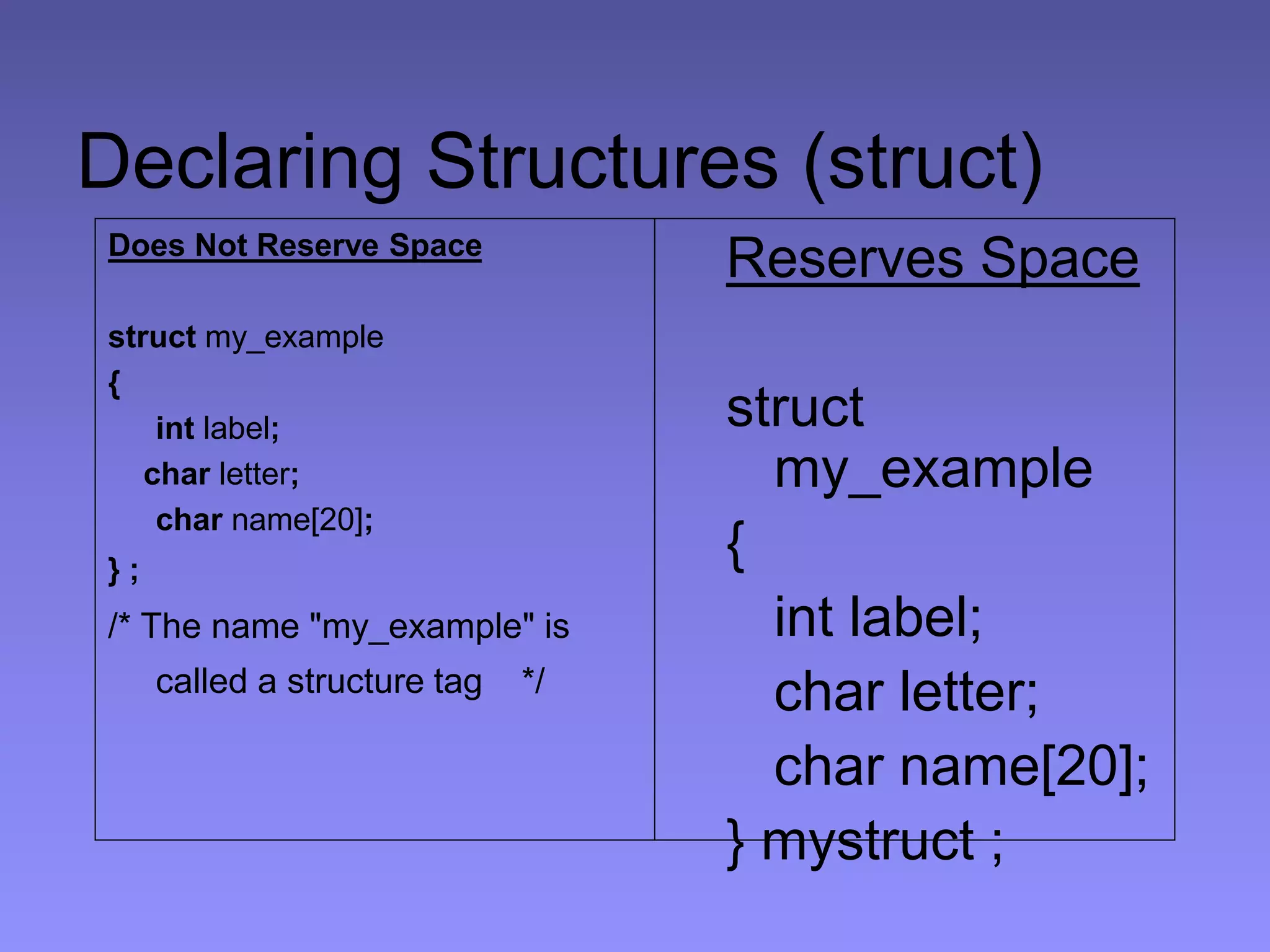 Declaring Structures (struct)
Reserves Space
struct
my_example
{
int label;
char letter;
char name[20];
} mystruct ;
Does Not Reserve Space
struct my_example
{
int label;
char letter;
char name[20];
} ;
/* The name "my_example" is
called a structure tag */
 