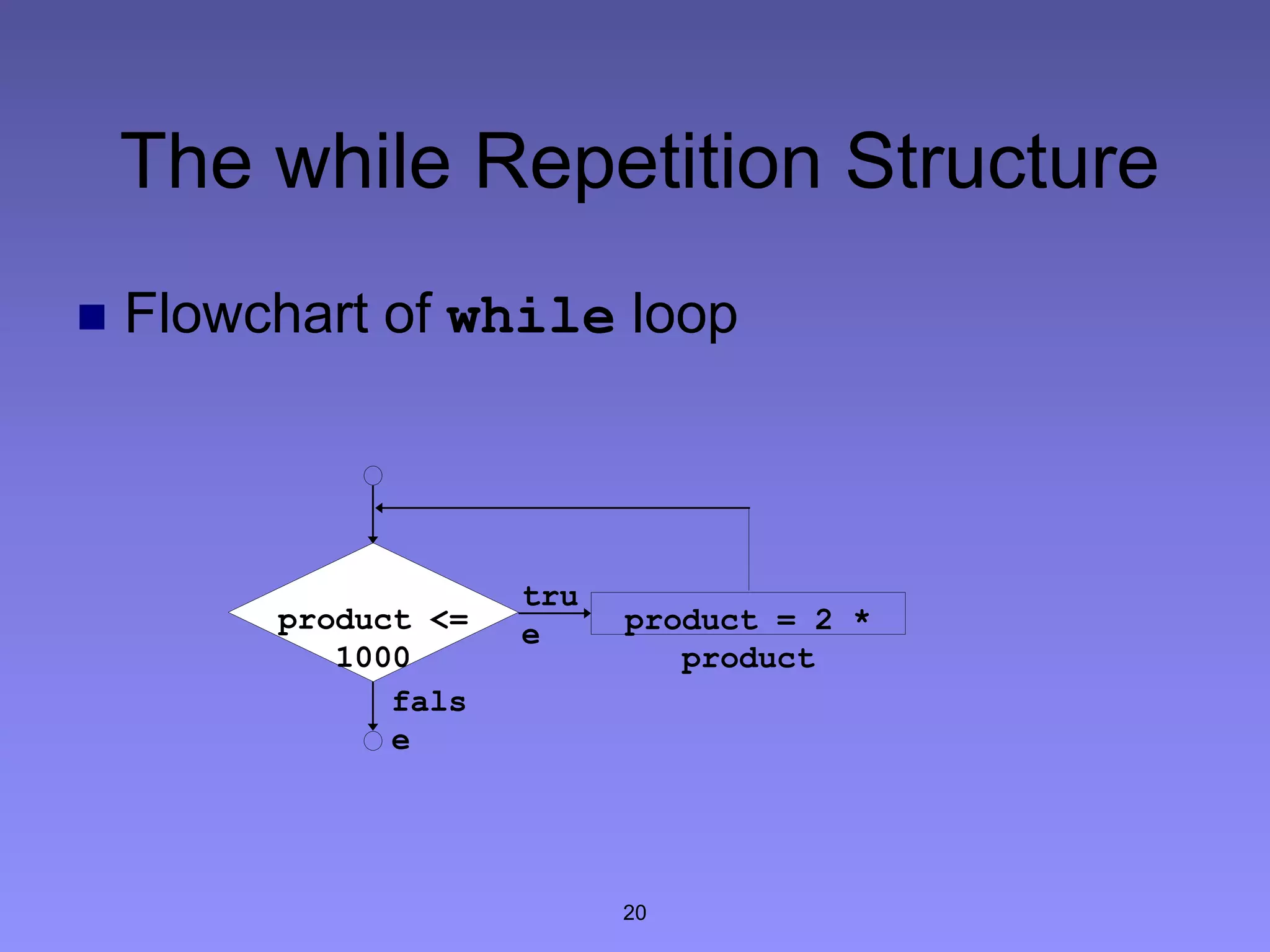 20
The while Repetition Structure
 Flowchart of while loop
product <=
1000
product = 2 *
product
tru
e
fals
e
 