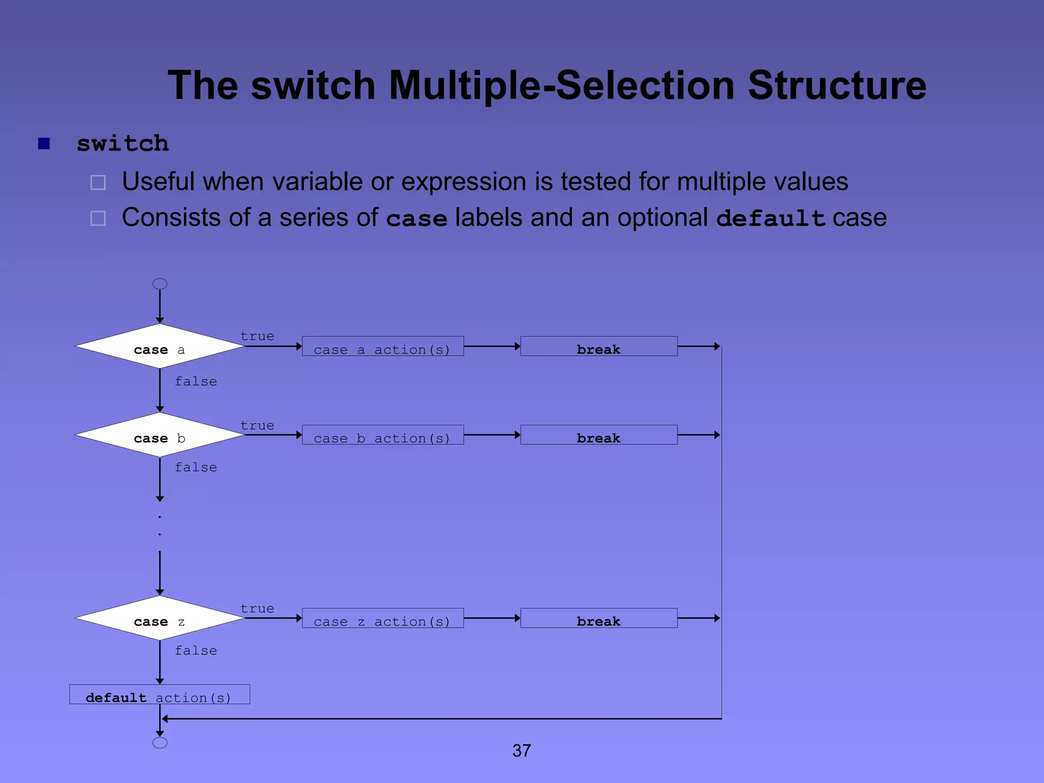 37
The switch Multiple-Selection Structure
 switch
 Useful when variable or expression is tested for multiple values
 Consists of a series of case labels and an optional default case
true
false
.
.
.
case a case a action(s) break
case b case b action(s) break
false
false
case z case z action(s) break
true
true
default action(s)
 