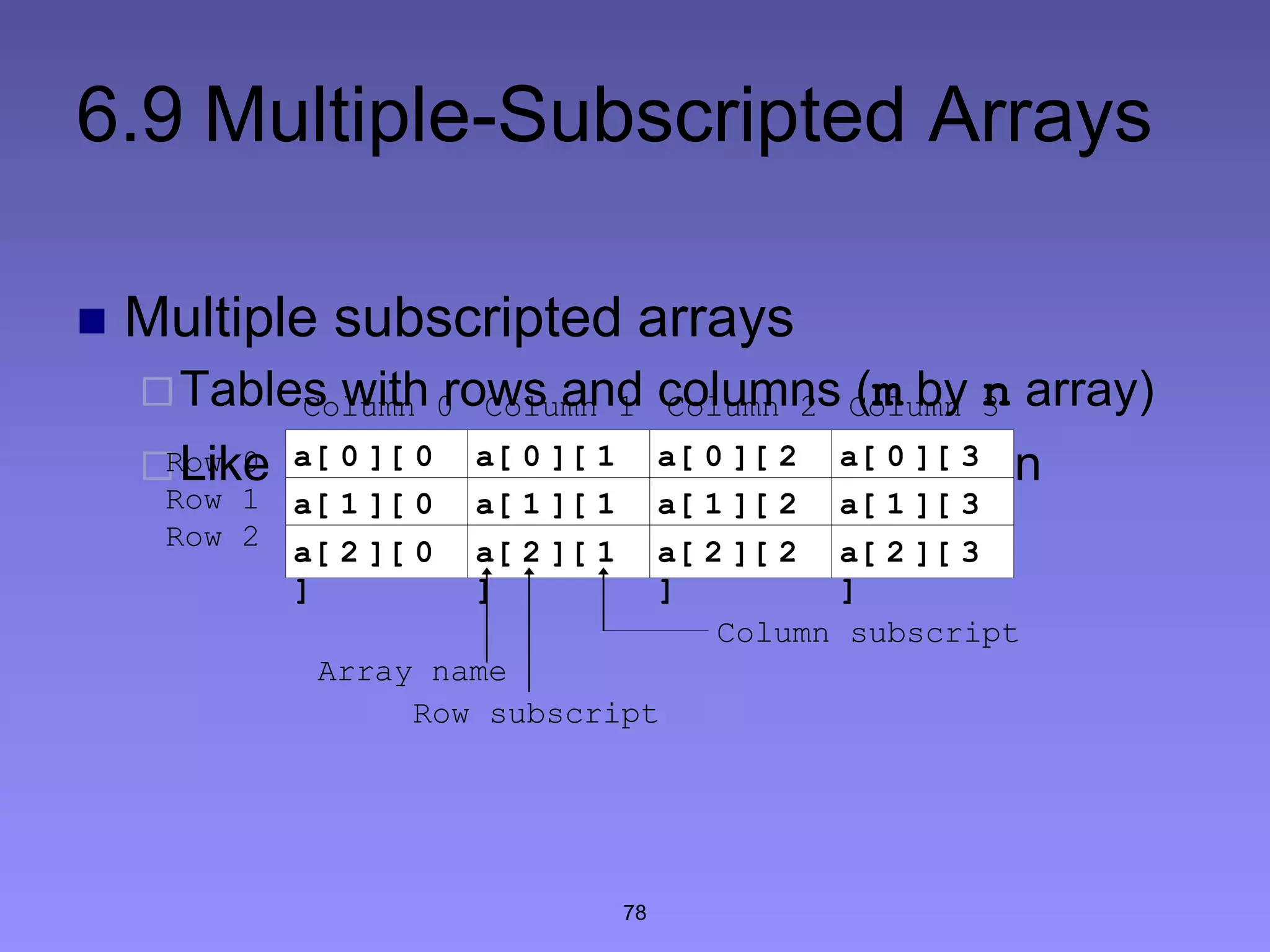 78
6.9 Multiple-Subscripted Arrays
 Multiple subscripted arrays
Tables with rows and columns (m by n array)
Like matrices: specify row, then columnRow 0
Row 1
Row 2
Column 0 Column 1 Column 2 Column 3
a[ 0 ][ 0
]a[ 1 ][ 0
]a[ 2 ][ 0
]
a[ 0 ][ 1
]a[ 1 ][ 1
]a[ 2 ][ 1
]
a[ 0 ][ 2
]a[ 1 ][ 2
]a[ 2 ][ 2
]
a[ 0 ][ 3
]a[ 1 ][ 3
]a[ 2 ][ 3
]
Row subscript
Array name
Column subscript
 