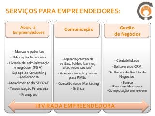 SERVIÇOS PARA EMPREENDEDORES:

      Apoio a                      Comunicação                   Gestão
   Empreendedores                                              de Negócios


   - Marcas e patentes
  - Educação Financeira
                                 - Agência (cartão de          - Contabilidade
- Livraria de administração     visitas, folder, banner,
      e negócios (FGV)            site, redes sociais)       - Software de CRM
  - Espaço de Coworking       - Assessoria de Imprensa     - Software de Gestão de
       - Aceleradora                 para PMEs                    Negócios
-Atendimento do SEBRAE        - Consultoria de Marketing            - Banco
                                                              - Recursos Humanos
- Terceirização Financeira             - Gráfica           - Computação em nuvem
       - Franquias


                  III VIRADA EMPREENDEDORA
 