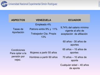 ASPECTOS

VENEZUELA

ECUADOR

Empleado 4%
Tasas de
Aportación

Patrono entre 9% y 11%
Trabajador Cta. Propia
13%

9,74% del salario mínimo
vigente al año de
aceptación de afiliación
60 años - 30 años de
aportes

Condiciones
Para optar a la
pensión por
vejez.

Mujeres a partir 55 años
Hombres a partir 60 años

65 años – 15 años de
aportes
70 años – 10 años de
aporte
Cualquier edad – 40 años
de aporte

 