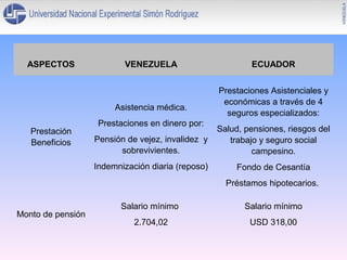 ASPECTOS

VENEZUELA

Asistencia médica.
Prestaciones en dinero por:

ECUADOR
Prestaciones Asistenciales y
económicas a través de 4
seguros especializados:

Pensión de vejez, invalidez y
sobrevivientes.

Salud, pensiones, riesgos del
trabajo y seguro social
campesino.

Indemnización diaria (reposo)

Prestación
Beneficios

Fondo de Cesantía
Préstamos hipotecarios.

Monto de pensión

Salario mínimo

Salario mínimo

2.704,02

USD 318,00

 