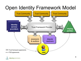 Open Identity Framework Model<br />9<br />Trust Community<br />Trust Community<br />Trust Community<br />1<br />1<br />1<b...