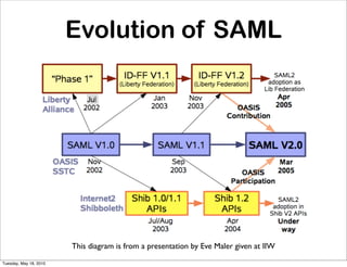 Evolution of SAML




                        This diagram is from a presentation by Eve Maler given at IIW
Tuesday, May 18, 2010
 