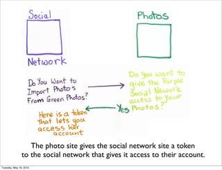 The photo site gives the social network site a token
               to the social network that gives it access to their account.
Tuesday, May 18, 2010
 