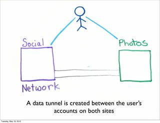 A data tunnel is created between the user’s
                                  accounts on both sites
Tuesday, May 18, 2010
 