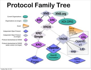 Protocol Family Tree
                                                 XNS         XNS.org
            Current Organizations


         Organizations (no longer)        XDI          XRI
                                                                 XDI.ORG
                           Event
                                                 XRDS                   Internet
                                                                        Identity
     Independent Open Protocol
                                                                        Workshop

     Independent Open Protocol
                                         XRD                            #1 Oct 2005
                                                                                       i-names
                   (no longer)          Simple                                     XRI
  Protocol standardized at OASIS                                YADIS
                                                                                OpenID
  Protocol standardized at OASIS
        earlier version (no longer)      XRD                                      v1
                                                   OpenID                             LID
                                                        v2
                                                                          sxip
                                                    OpenID
                                       Web         Foundation
                                                                              OpenID
                                      Finger                                  v Next


Tuesday, May 18, 2010
 