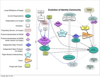Planetwork
      Loose Afﬁliations of People                                  Evolution of Identity Community                                       Link Tank
                                           FireFly

                                                                                                 Liberty Alliance
            Current Organizations                                Higgins
                                                                 Project                  SUN       Oracle    BT
                                           Microsoft                                                                                              Identity
                                                                                           Lots of Companies                                    Commons (1)
        Organizations (no longer)               Passport                                                                                                    XRI
                                                                                                                                                      XDI
                                                     Hailstorm             SAML
                                                                           v1 & 2
                        Company
                                                                                                                                Identity
                                                        IBM                                                                      Gang
 Proprietary Service (no longer)
                                                                                    VENN OF
                                                                                    IDENTITY
Protocol standardized at OASIS                                                                                                  Internet Identity
                                                                                                                    OpenID      Workshop
                                                                                                                      v2
Protocol standardized at OASIS                       IMI
                                             Identity Metasystem                                                    OpenID
      earlier version (no longer)               Interoperability                                                   Foundation
                                    TIME




                                              Information Card
                                                  Standard
    Independent Open Protocol
                                                Information
                                                    Card
    Independent Open Protocol                   Foundation                                                                                         Identity
                                                                                                                                                 Commons (2)
                  (no longer)
                                                       Pamela
                                                       Project
  Paper:Shared Understanding
                                                                                               Kantara Intiative
                                                                                                                                                    Project to be
                                                                                                                                                    annouced at
                          Event                                                                                                                          IIW

                                                                                                        Open Identity
                                                                                                         Exchange
                                                                                                                                           Project to be
              Project with Code                                                                                                            annouced at
                                                                                                                                                IIW




Tuesday, May 18, 2010
 