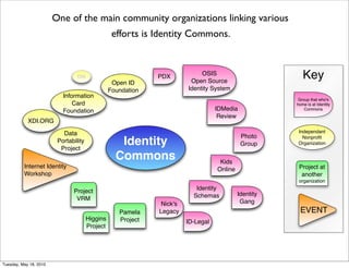 One of the main community organizations linking various
                                                  efforts is Identity Commons.



                                 OIX
                                                  Open ID
                                                              PDX
                                                                             OSIS
                                                                         Open Source
                                                                                                          Key
                                                 Foundation             Identity System
                           Information
                                                                                                        Group that who's
                               Card                                                                    home is at Identity
                           Foundation                                              IDMedia                 Commons
                                                                                    Review
            XDI.ORG

                           Data                                                                        Independant
                                                                                             Photo       Nonproﬁt
                         Portability
                          Project
                                                    Identity                                 Group     Organization


                                                   Commons                          Kids
          Internet Identity                                                        Online               Project at
          Workshop                                                                                       another
                                                                                                        organization

                               Project                                     Identity
                                                                          Schemas           Identity
                                VRM                                                          Gang
                                                               Nick's
                                                    Pamela    Legacy                                    EVENT
                                       Higgins      Project             ID-Legal
                                       Project




Tuesday, May 18, 2010
 