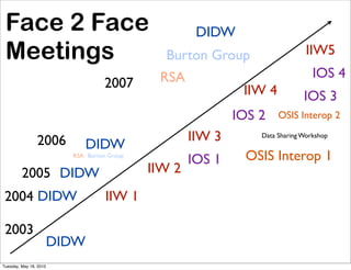 Face 2 Face                                          DIDW
 Meetings                                      Burton Group                    IIW5
                                              RSA                                IOS 4
                                   2007                       IIW 4           IOS 3
                                                             IOS 2    OSIS Interop 2

                2006                                 IIW 3       Data Sharing Workshop
                               DIDW
                          RSA Burton Group
                                                     IOS 1     OSIS Interop 1
         2005 DIDW                           IIW 2
 2004 DIDW                          IIW 1

 2003
                        DIDW
Tuesday, May 18, 2010
 