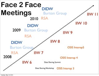 Face 2 Face DIDW
Meetings    Burton Group                                                        IIW 11
                            2010 RSA
                                                                       IIW 10
                          DIDW
                    2009 Burton Group
                                                           IIW 9
                         RSA
        DIDW                     IIW 8
       Burton Group                               OSIS Interop5

        RSA         IIW 7
    2008                                    OSIS Interop 4
              IIW 6       Data Sharing Summit


                              Data Sharing Workshop   OSIS Interop 3

Tuesday, May 18, 2010
 