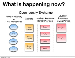 What is happening now?
                                   Open Identity Exchange
           Policy Repository                                             Levels of
                   for                 Auditors    Levels of Assurance   Protection
           Trust Frameworks                         Identity Providers Relying Parties

                          ICAM
                                          John            Google
                                                                          Relying Party
                                        Steensen

                         OCLC                             PayPal

                                        Other
                                                                          Relying Party
                                        Auditor
                        PBS Kids                          Equifax


                                        Other
                                        Auditor           Yahoo!
                         XAuth




Tuesday, May 18, 2010
 