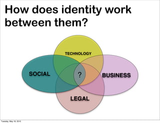 How does identity work
   between them?

                                 TECHNOLOGY




                        SOCIAL       ?        BUSINESS



                                   LEGAL


Tuesday, May 18, 2010
 
