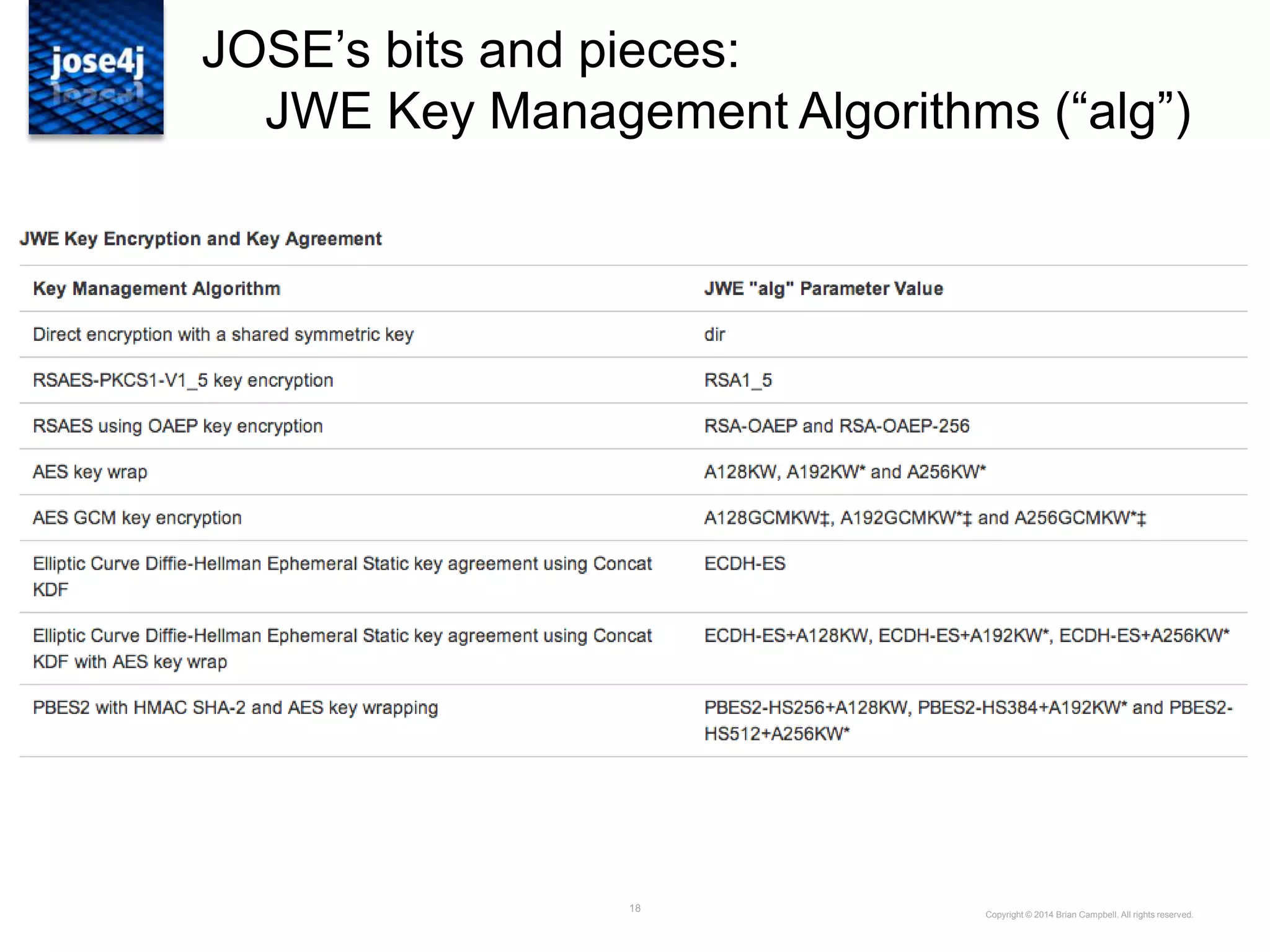 18
JOSE‟s bits and pieces:
JWE Key Management Algorithms (“alg”)
Copyright © 2014 Brian Campbell. All rights reserved.
 