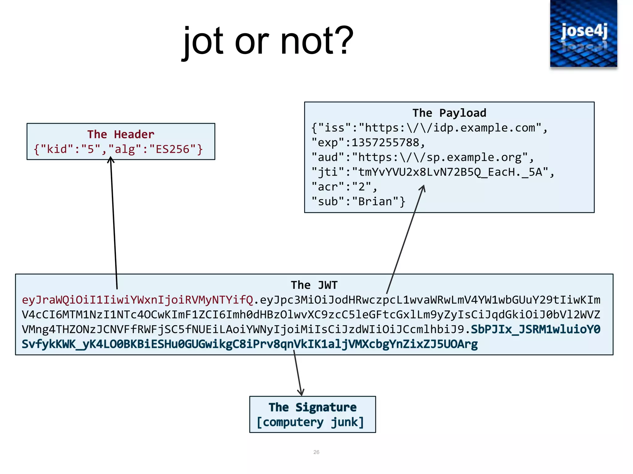 26
jot or not?
The JWT
eyJraWQiOiI1IiwiYWxnIjoiRVMyNTYifQ.eyJpc3MiOiJodHRwczpcL1wvaWRwLmV4YW1wbGUuY29tIiwKIm
V4cCI6MTM1NzI1NTc4OCwKImF1ZCI6Imh0dHBzOlwvXC9zcC5leGFtcGxlLm9yZyIsCiJqdGkiOiJ0bVl2WVZ
VMng4THZONzJCNVFfRWFjSC5fNUEiLAoiYWNyIjoiMiIsCiJzdWIiOiJCcmlhbiJ9.
The Header
{"kid":"5","alg":"ES256"}
The Payload
{"iss":"https://idp.example.com",
"exp":1357255788,
"aud":"https://sp.example.org",
"jti":"tmYvYVU2x8LvN72B5Q_EacH._5A",
"acr":"2",
"sub":"Brian"}
 
