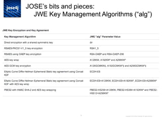 18
JOSE‟s bits and pieces:
JWE Key Management Algorithms (“alg”)
Copyright © 2014 Brian Campbell. All rights reserved.
 