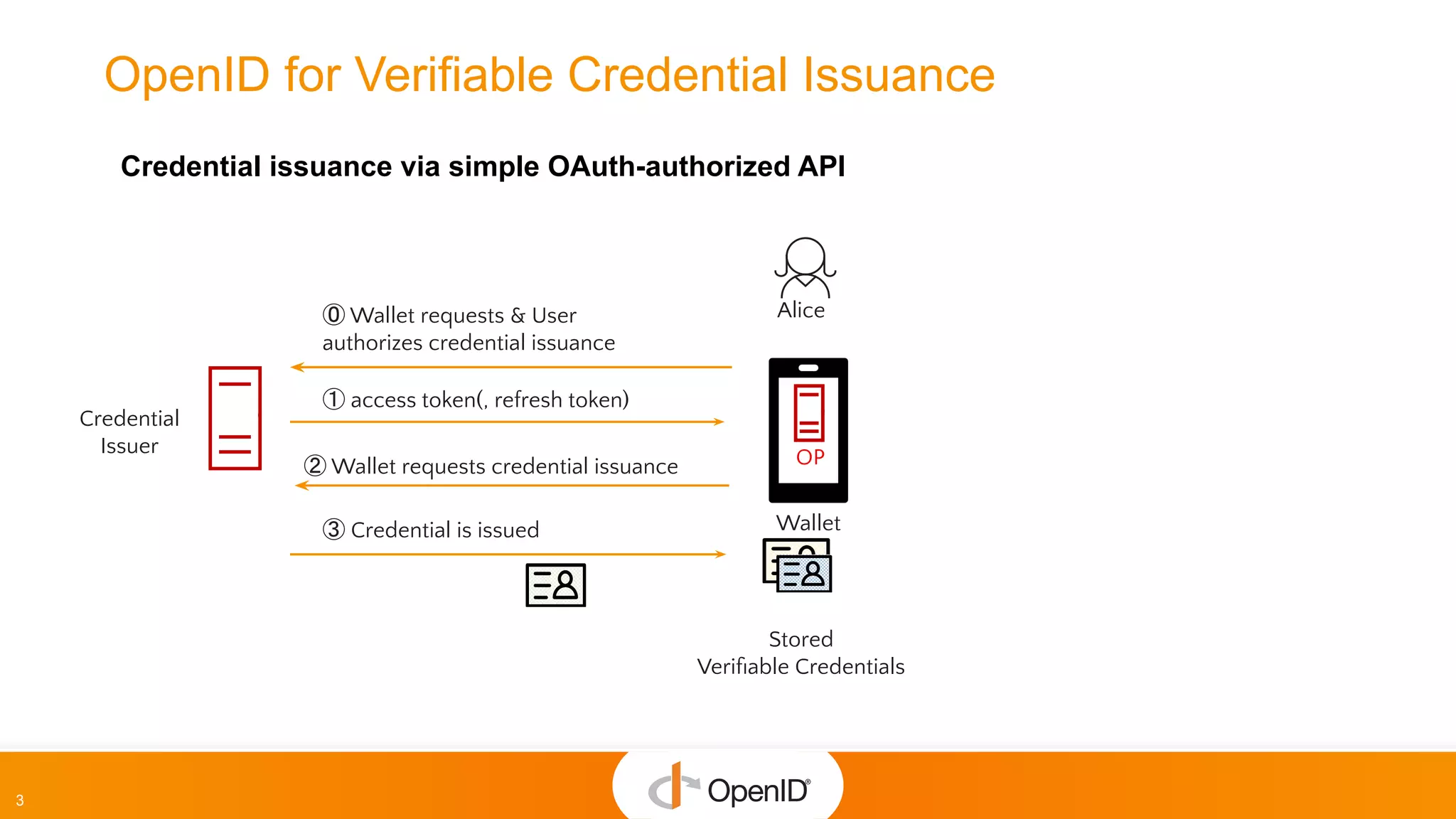 3
Credential
Issuer
Wallet
OP
Alice
Stored
Veriﬁable Credentials
⓪ Wallet requests & User
authorizes credential issuance
③ Credential is issued
① access token(, refresh token)
② Wallet requests credential issuance
Credential issuance via simple OAuth-authorized API
OpenID for Verifiable Credential Issuance
 