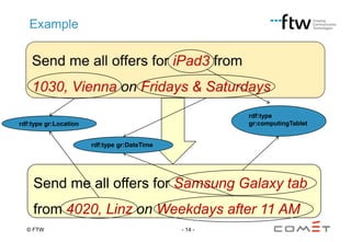 Example

rdf:type
gr:computingTablet

rdf:type gr:Location
rdf:type gr:DateTime

Send me all offers for Samsung Galaxy tab
from 4020, Linz on Weekdays after 11 AM
© FTW

- 14 -

 