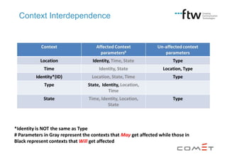 Context Interdependence

*Identity is NOT the same as Type
# Parameters in Gray represent the contexts that May get affected while those in
Black represent contexts that Will get affected

 