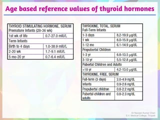 Age based reference values of thyroid hormones
Dr Naveen Kumar Cheri
S.V. Medical College, Tirupati
 