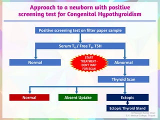 Approach to a newborn with positive
screening test for Congenital Hypothyroidism
Positive screening test on filter paper sample
Serum T4 / Free T4, TSH
Normal Abnormal
Thyroid Scan
Normal EctopicAbsent Uptake
Ectopic Thyroid Gland
START
TREATMENT -
DON’T WAIT
FOR SCAN
Dr Naveen Kumar Cheri
S.V. Medical College, Tirupati
 
