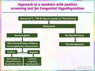 Approach to a newborn with positive
screening test for Congenital Hypothyroidism
Abnormal T4, TSH & Absent uptake on Thyroid Scan
Ultrasound
Normal gland No thyroid tissue
Thyroid agenesis
TSH receptor or
Thyroid hormone
biosynthetic defect
Transient
congenital
hypothyroidism
TBII (Thyroid Binding Inhibitory
Immunoglobulin) measurement
Positive Negative
Dr Naveen Kumar Cheri
S.V. Medical College, Tirupati
 