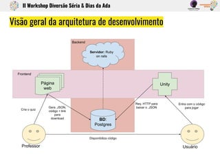 BD:
Postgres
Página
web
Professor Usuário
Unity
Cria o quiz
Gera .JSON,
código + link
para
download
Req. HTTP para
baixar o .JSON
Disponibiliza código
Entra com o código
para jogar
Servidor: Ruby
on rails
Frontend
Backend
Visão geral da arquitetura de desenvolvimento
II Workshop Diversão Séria & Dias da Ada
 