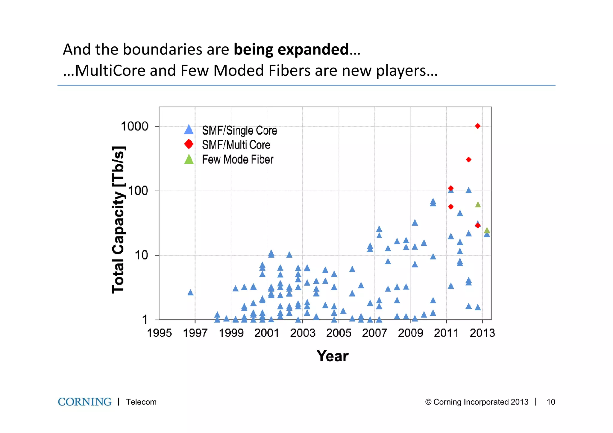 And the boundaries are being expanded…
…MultiCore and Few Moded Fibers are new players…
Telecom © Corning Incorporated 2013 10
 