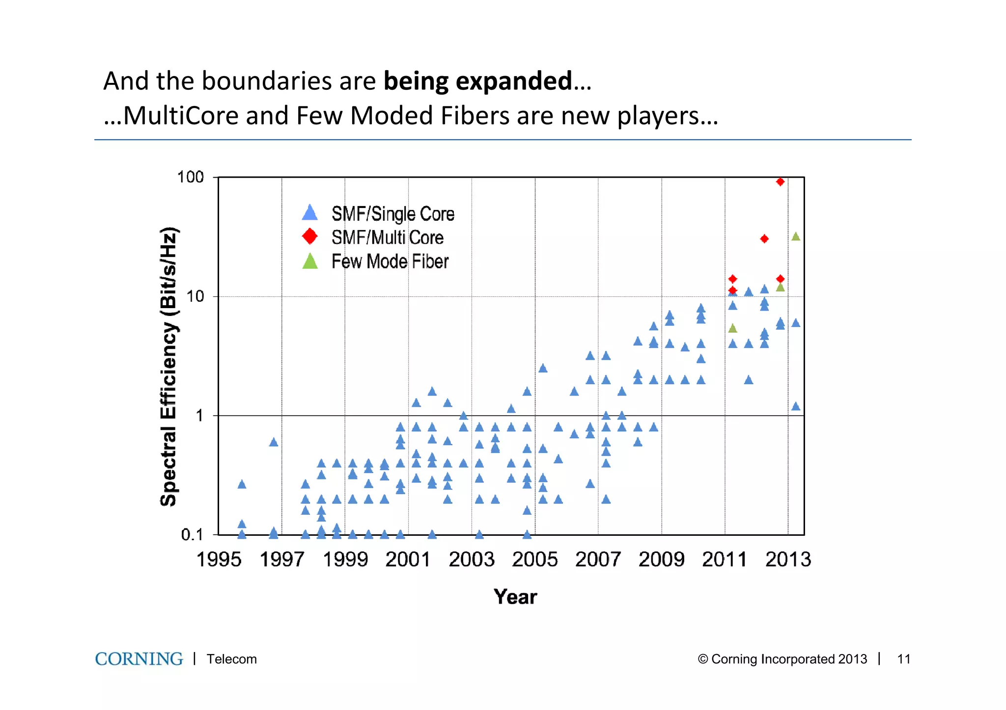 And the boundaries are being expanded…
…MultiCore and Few Moded Fibers are new players…
Telecom © Corning Incorporated 2013 11
 