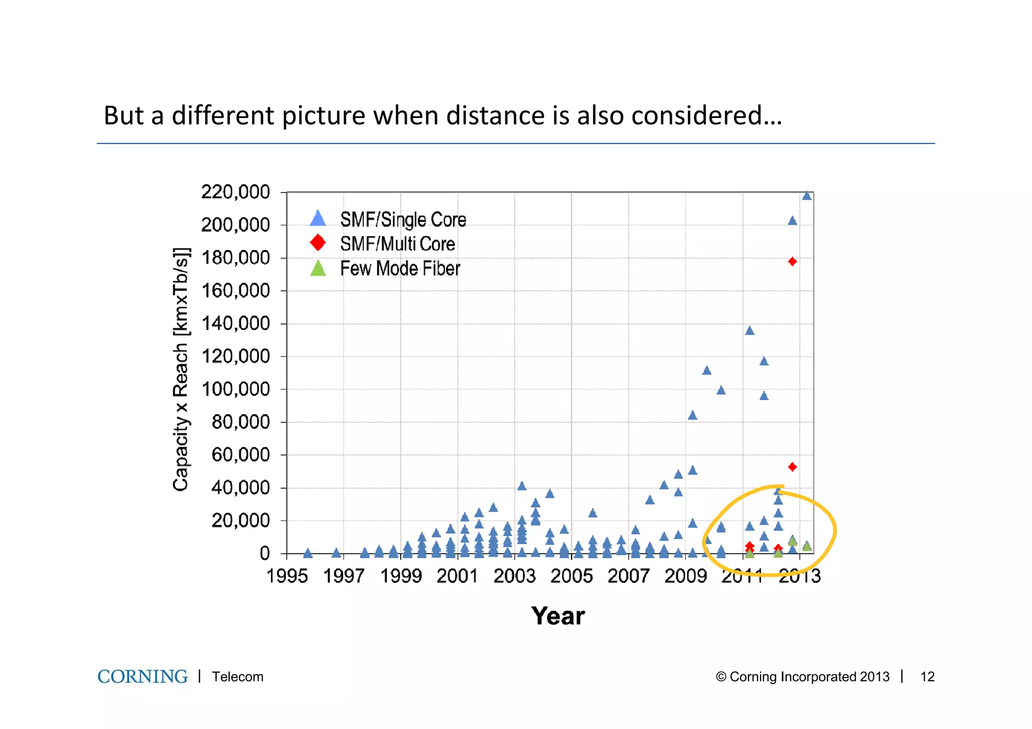 But a different picture when distance is also considered…
Telecom © Corning Incorporated 2013 12
 