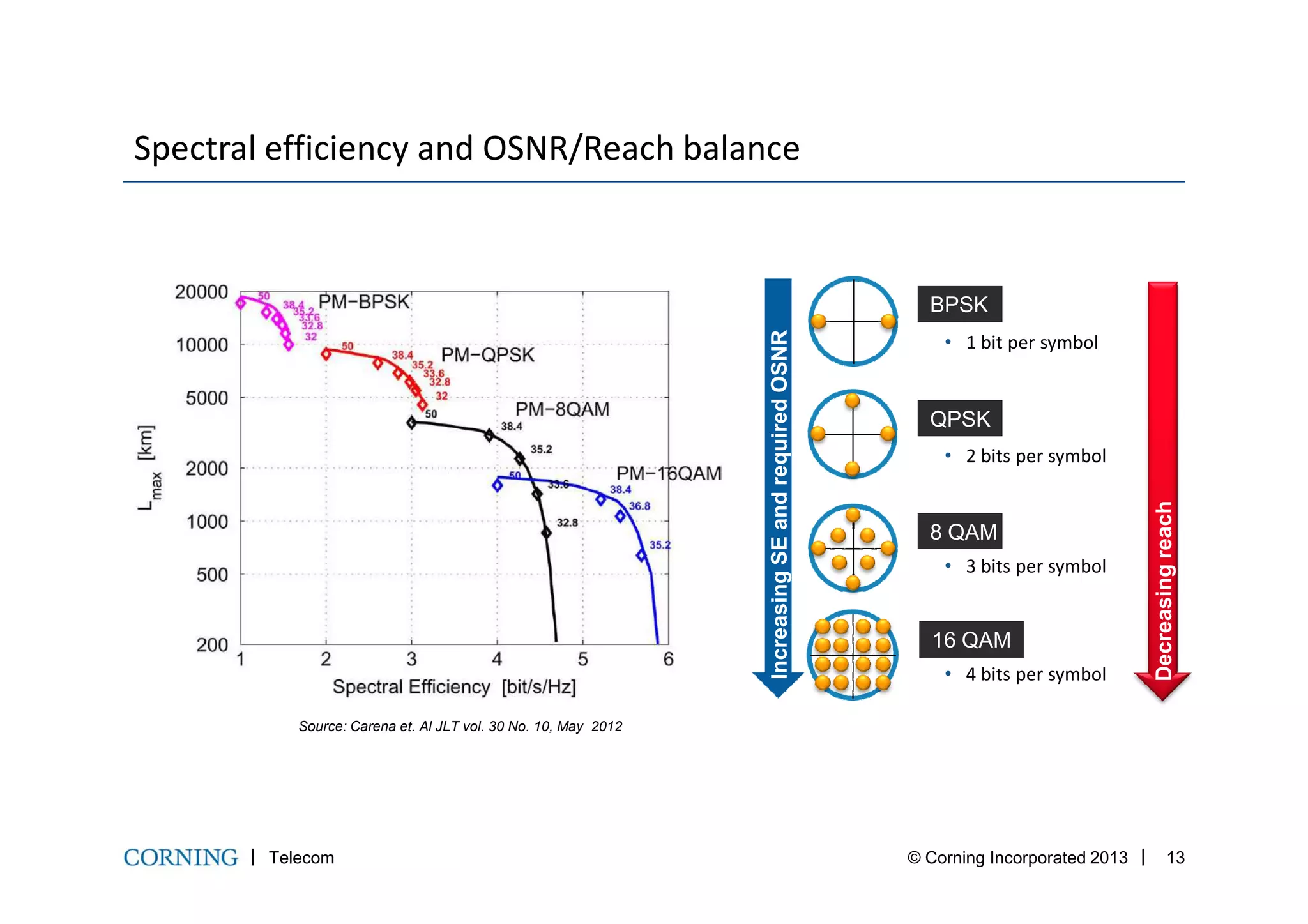 Spectral efficiency and OSNR/Reach balance
• 1 bit per symbol
• 2 bits per symbol
IncreasingSEandrequiredOSNR
BPSK
QPSK
Telecom © Corning Incorporated 2013 13
Decreasingreach
• 2 bits per symbol
• 3 bits per symbol
• 4 bits per symbol
IncreasingSEandrequiredOSNR
8 QAM
16 QAM
Source: Carena et. Al JLT vol. 30 No. 10, May 2012
 