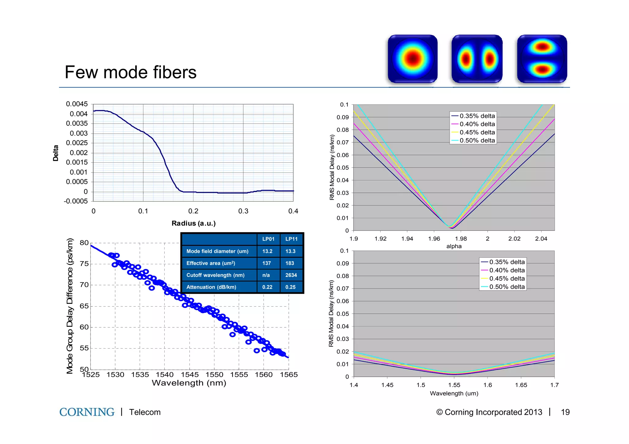 Few mode fibers
0.01
0.02
0.03
0.04
0.05
0.06
0.07
0.08
0.09
0.1
RMSModalDelay(ns/km)
0.35% delta
0.40% delta
0.45% delta
0.50% delta
-0.0005
0
0.0005
0.001
0.0015
0.002
0.0025
0.003
0.0035
0.004
0.0045
0 0.1 0.2 0.3 0.4
Radius (a.u.)
Delta
Telecom © Corning Incorporated 2013 19
0
0.01
0.02
0.03
0.04
0.05
0.06
0.07
0.08
0.09
0.1
1.4 1.45 1.5 1.55 1.6 1.65 1.7
Wavelength (um)
RMSModalDelay(ns/km)
0.35% delta
0.40% delta
0.45% delta
0.50% delta
0
1.9 1.92 1.94 1.96 1.98 2 2.02 2.04
alpha
Radius (a.u.)
1525 1530 1535 1540 1545 1550 1555 1560 1565
50
55
60
65
70
75
80
Wavelength (nm)
ModeGroupDelayDifference(ps/km)
(a)
LP01 LP11
Mode field diameter (um) 13.2 13.3
Effective area (um2) 137 183
Cutoff wavelength (nm) n/a 2634
Attenuation (dB/km) 0.22 0.25
 