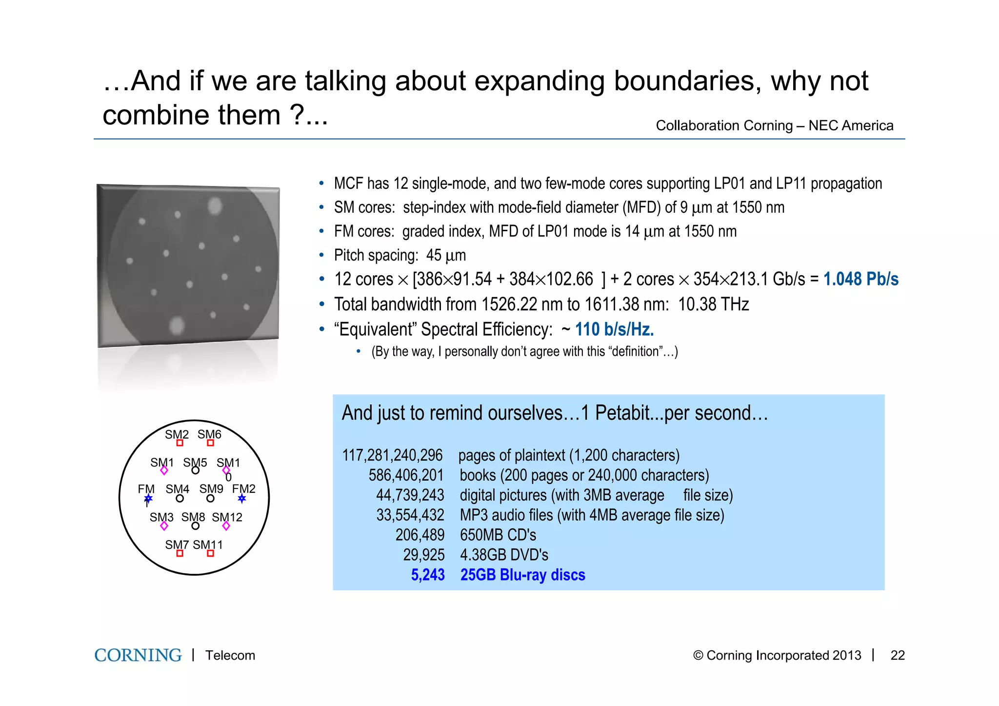 …And if we are talking about expanding boundaries, why not
combine them ?...
• MCF has 12 single-mode, and two few-mode cores supporting LP01 and LP11 propagation
• SM cores: step-index with mode-field diameter (MFD) of 9 µm at 1550 nm
• FM cores: graded index, MFD of LP01 mode is 14 µm at 1550 nm
• Pitch spacing: 45 µm
• 12 cores × [386×91.54 + 384×102.66 ] + 2 cores × 354×213.1 Gb/s = 1.048 Pb/s
• Total bandwidth from 1526.22 nm to 1611.38 nm: 10.38 THz
• “Equivalent” Spectral Efficiency: ~ 110 b/s/Hz.
• (By the way, I personally don’t agree with this “definition”…)
Collaboration Corning – NEC America
Telecom © Corning Incorporated 2013 22
• (By the way, I personally don’t agree with this “definition”…)
SM2 SM6
SM1 SM5 SM1
0
FM
1
SM4 SM9 FM2
SM3 SM8 SM12
SM7 SM11
And just to remind ourselves…1 Petabit...per second…
117,281,240,296 pages of plaintext (1,200 characters)
586,406,201 books (200 pages or 240,000 characters)
44,739,243 digital pictures (with 3MB average file size)
33,554,432 MP3 audio files (with 4MB average file size)
206,489 650MB CD's
29,925 4.38GB DVD's
5,243 25GB Blu-ray discs
 