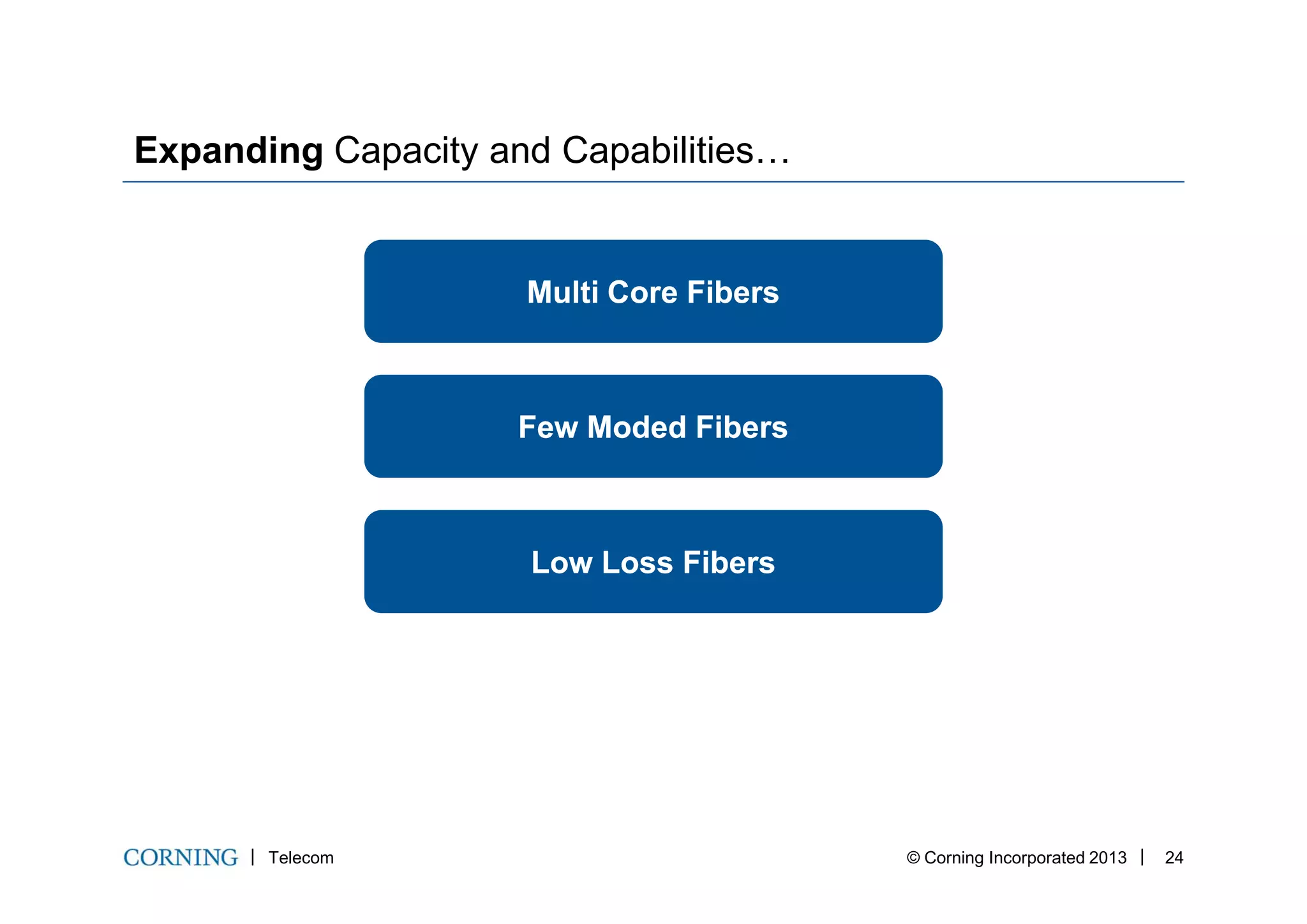 Multi Core FibersMulti Core Fibers
FewFew ModedModed FibersFibers
Expanding Capacity and Capabilities…
Telecom © Corning Incorporated 2013 24
Low Loss FibersLow Loss Fibers
 