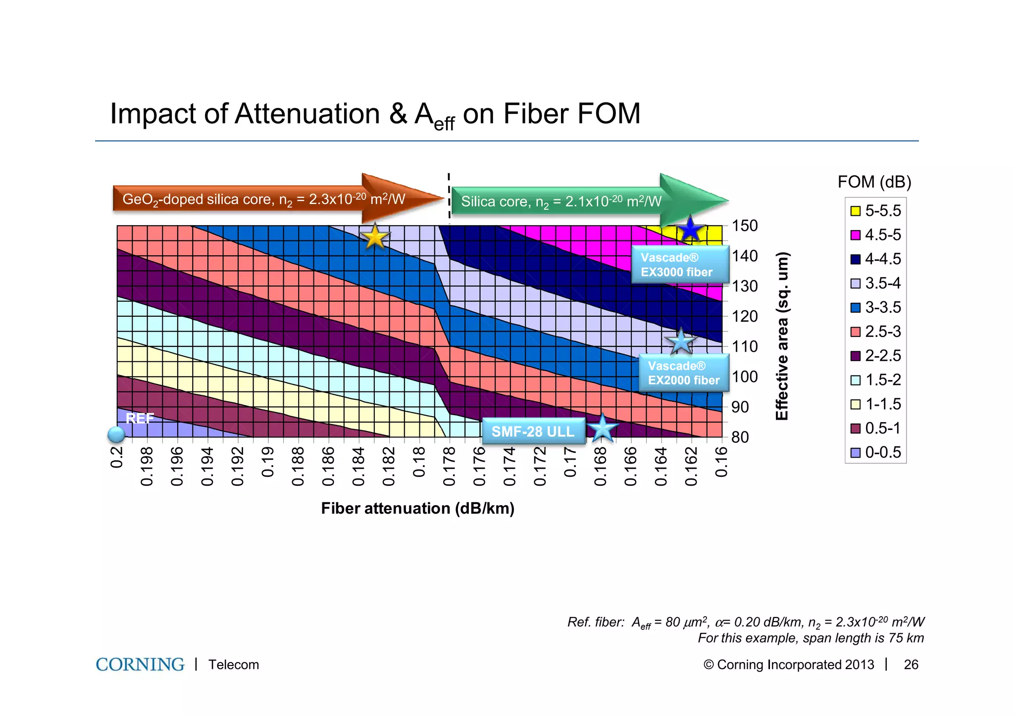 Impact of Attenuation & Aeff on Fiber FOM
110
120
130
140
150
Effectivearea(sq.um)
5-5.5
4.5-5
4-4.5
3.5-4
3-3.5
2.5-3
2-2.5
GeO2-doped silica core, n2 = 2.3x10-20 m2/W Silica core, n2 = 2.1x10-20 m2/W
VascadeVascade®®
EX3000 fiberEX3000 fiber
FOM (dB)
Telecom © Corning Incorporated 2013 26
0.16
0.162
0.164
0.166
0.168
0.17
0.172
0.174
0.176
0.178
0.18
0.182
0.184
0.186
0.188
0.19
0.192
0.194
0.196
0.198
0.2
80
90
100
Fiber attenuation (dB/km)
Effectivearea(sq.um)
2-2.5
1.5-2
1-1.5
0.5-1
0-0.5
Ref. fiber: Aeff = 80 µm2, α= 0.20 dB/km, n2 = 2.3x10-20 m2/W
For this example, span length is 75 km
VascadeVascade®®
EX2000 fiberEX2000 fiber
SMFSMF--28 ULL28 ULL
REFREFREFREF
 